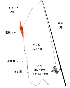 防波堤からのメバルの夜釣り ウキ釣り 防波堤からの釣りパーフェクト マスター講座